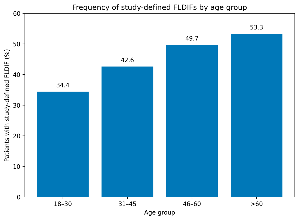 Bar chart showing the frequency of study-defined FLDIFs across four age groups