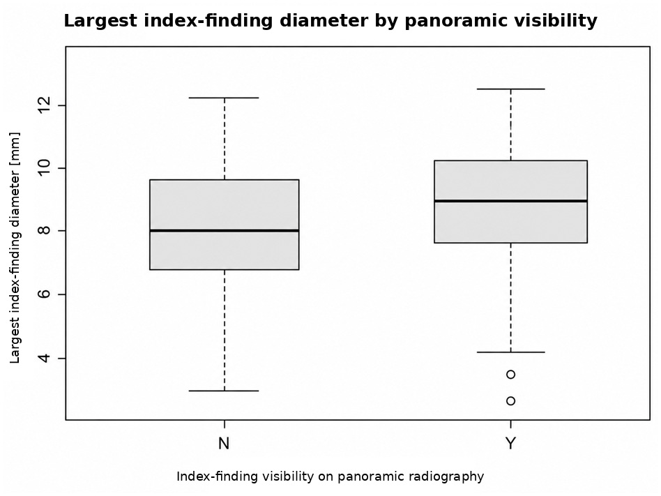 Box plot comparing index-finding diameter between sites visible and not visible on panoramic radiography