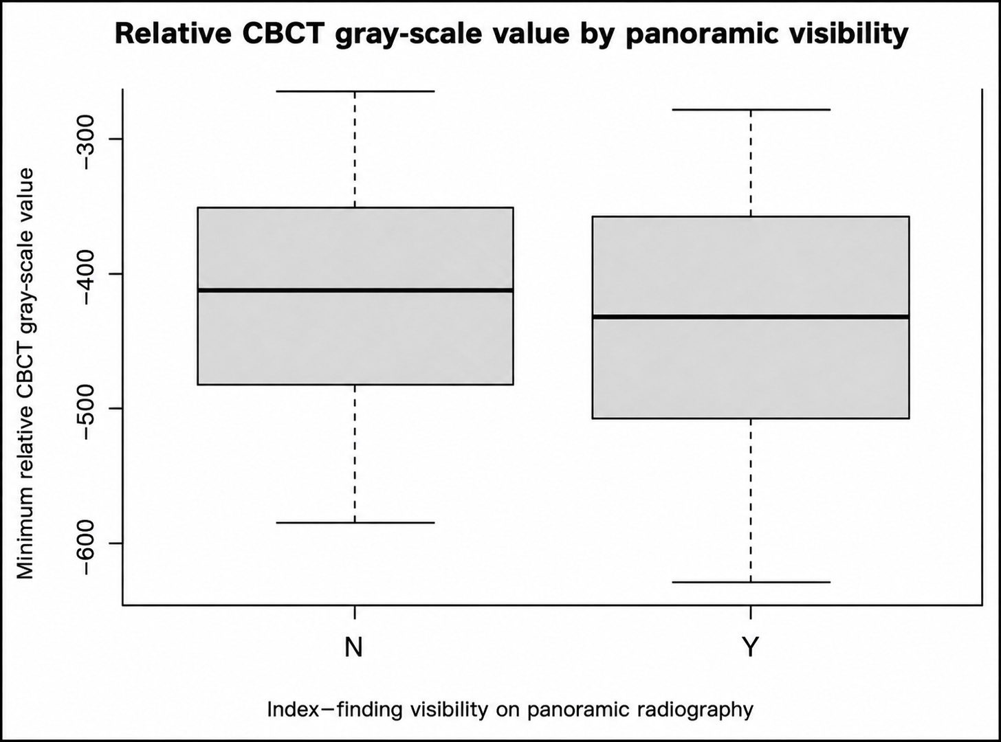 Box plot comparing relative CBCT gray-scale values by panoramic visibility
