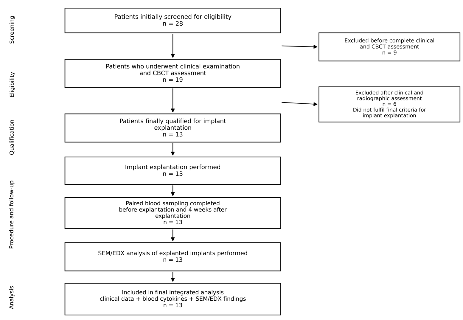 Flow diagram showing screening, eligibility, explantation, follow-up and final analysis in the PERI-EDU study
