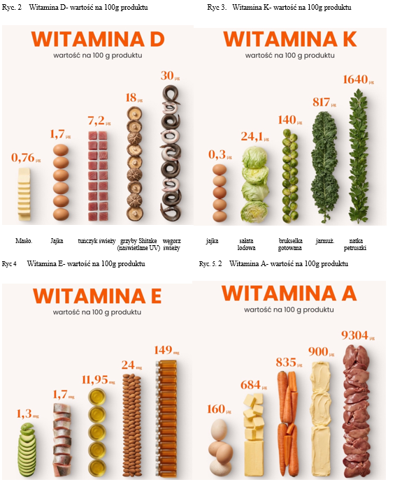 Food sources of vitamins D, K, E and A