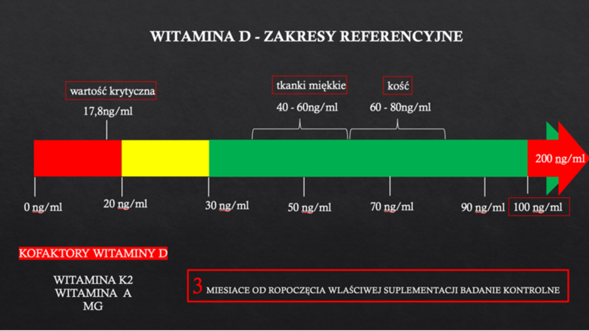 Vitamin D reference ranges