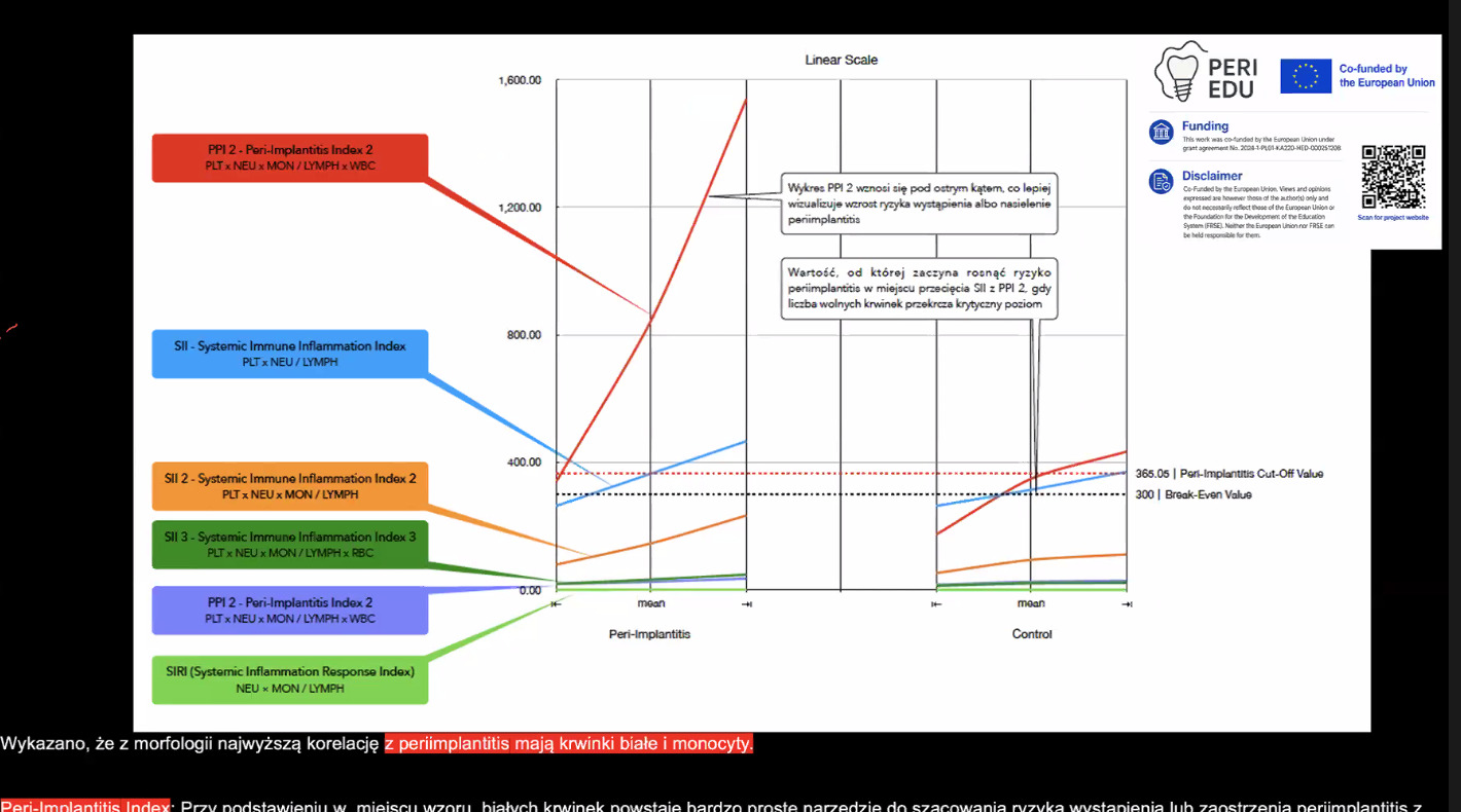PERI-EDU presentation of blood-cell-derived inflammatory indices in peri-implantitis research